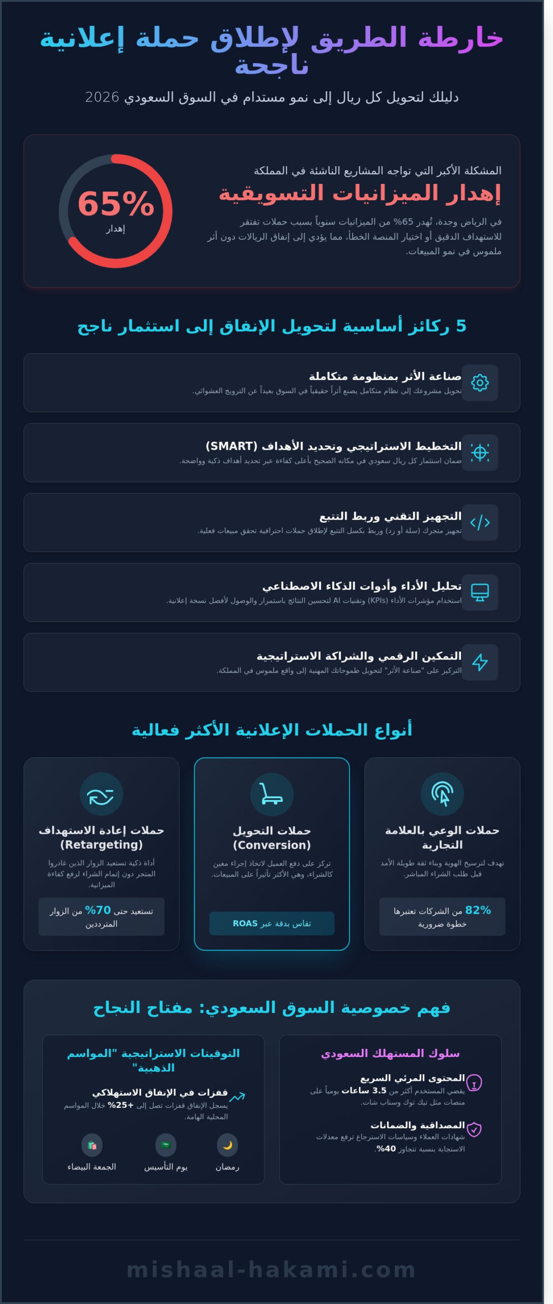 بناء حمله اعلانية ناجحة في السعودية: دليل رواد الأعمال الشامل 2026 - Infographic