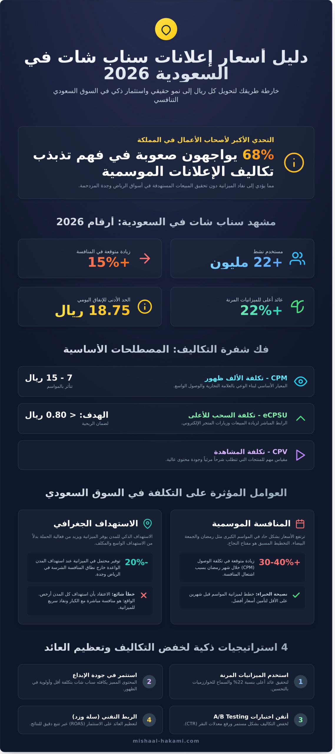 سعر إعلان سناب شات في السعودية 2026: دليل الميزانية والاستثمار الذكي - Infographic