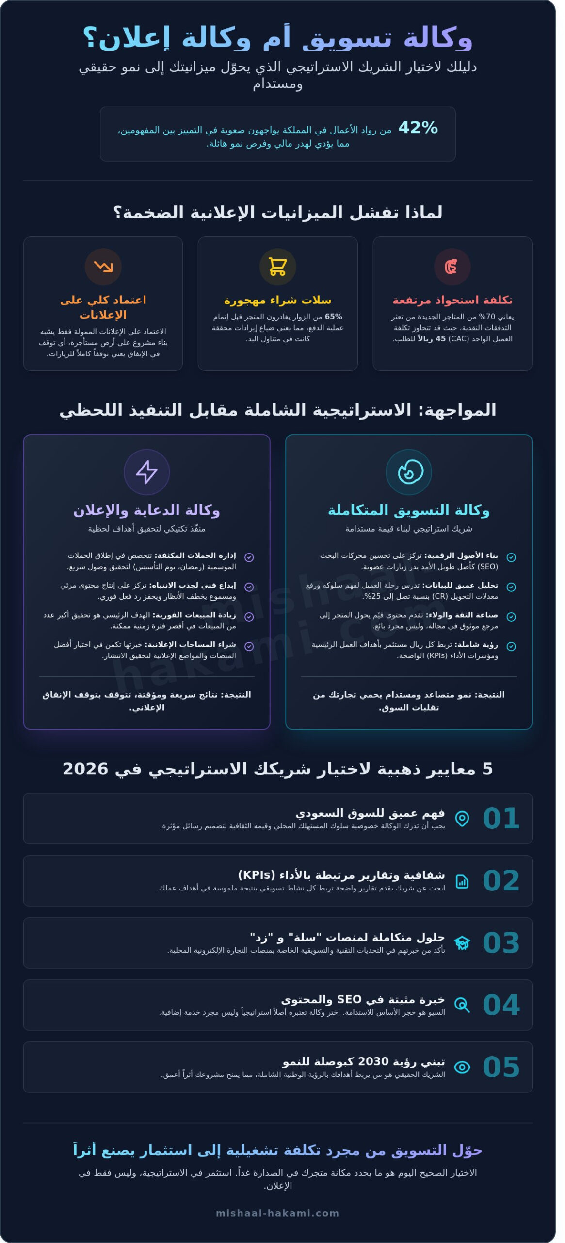وكالة تسويق أم وكالة إعلان؟ دليلك الشامل للاختيار الصحيح في السعودية 2026 - Infographic