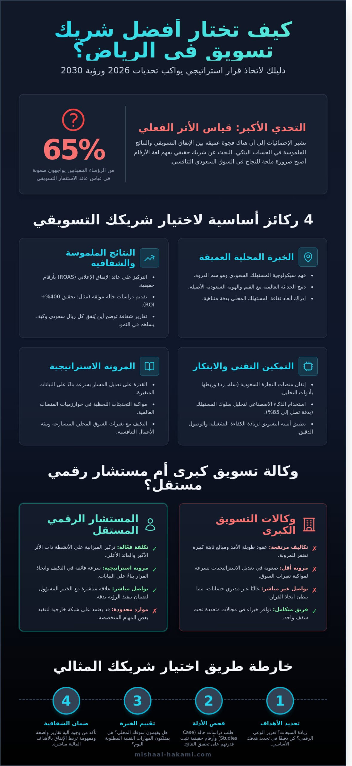 أفضل شركات التسويق في الرياض 2026: دليل اختيار الشريك الاستراتيجي لنمو أعمالك - Infographic