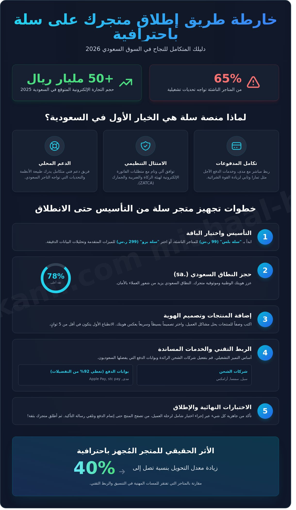 تجهيز متجر سلة في السعودية: دليلك الاستراتيجي للنمو الرقمي 2026 - Infographic